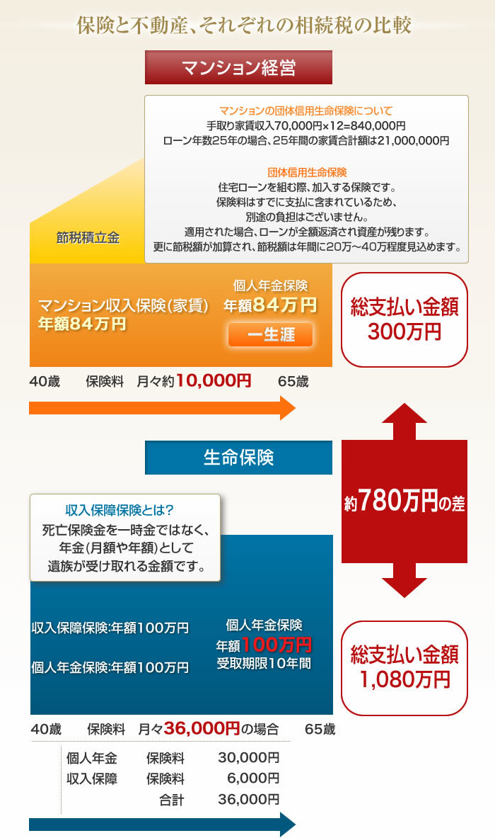 保険との比較