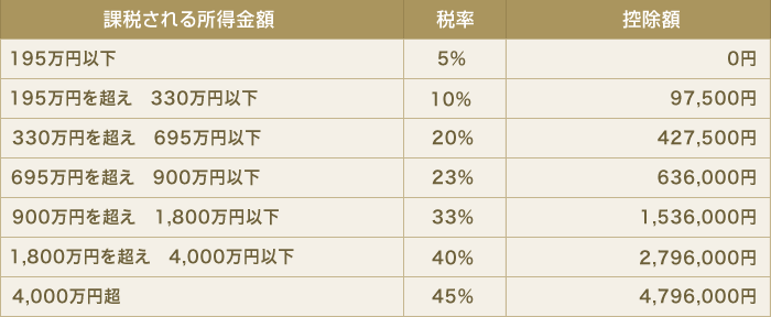 所得税の速算表