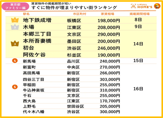 物件情報